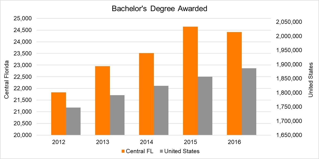 Bachelors Degrees Awarded.jpg