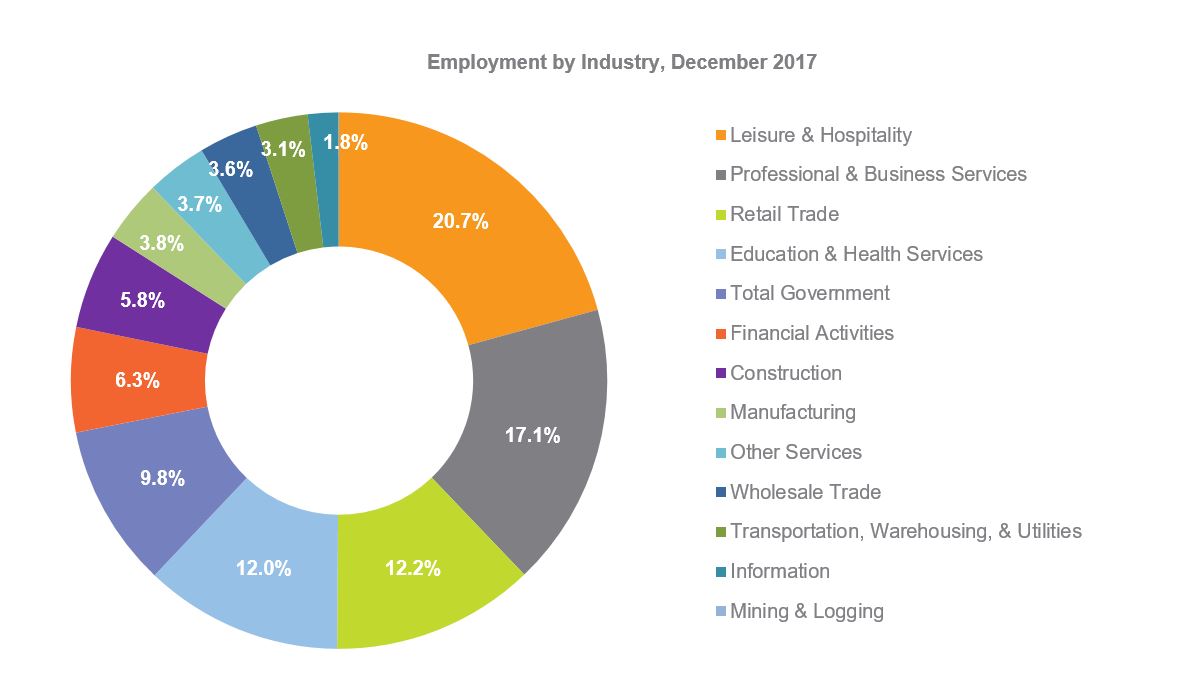 employment by industry december 2017.jpg